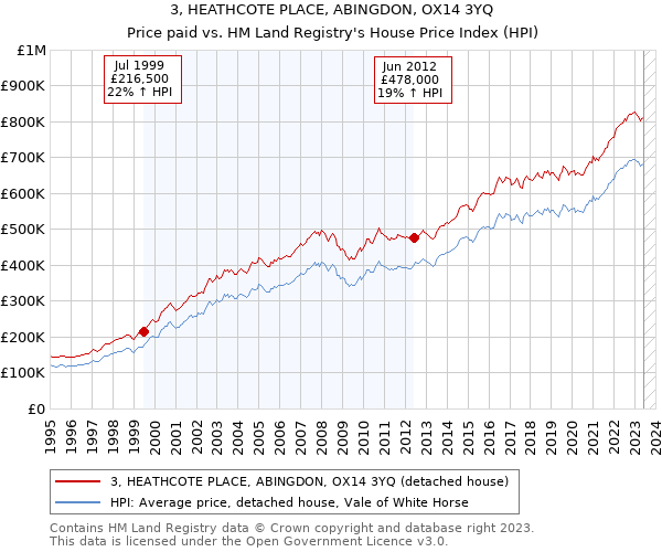 3, HEATHCOTE PLACE, ABINGDON, OX14 3YQ: Price paid vs HM Land Registry's House Price Index