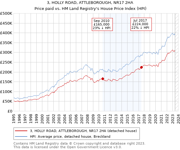 3, HOLLY ROAD, ATTLEBOROUGH, NR17 2HA: Price paid vs HM Land Registry's House Price Index