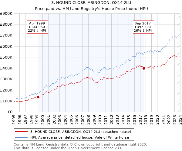 3, HOUND CLOSE, ABINGDON, OX14 2LU: Price paid vs HM Land Registry's House Price Index