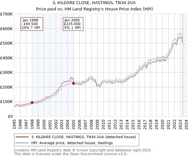 3, KILDARE CLOSE, HASTINGS, TN34 2UA: Price paid vs HM Land Registry's House Price Index