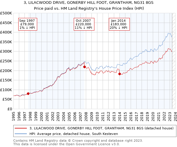 3, LILACWOOD DRIVE, GONERBY HILL FOOT, GRANTHAM, NG31 8GS: Price paid vs HM Land Registry's House Price Index