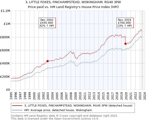3, LITTLE FOXES, FINCHAMPSTEAD, WOKINGHAM, RG40 3PW: Price paid vs HM Land Registry's House Price Index