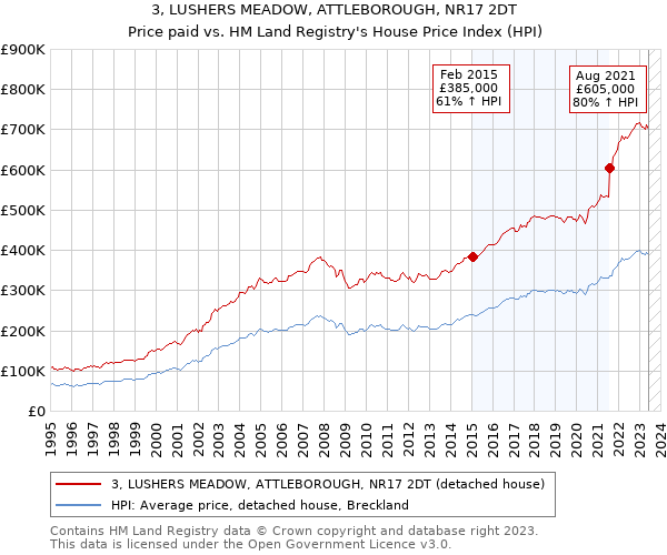 3, LUSHERS MEADOW, ATTLEBOROUGH, NR17 2DT: Price paid vs HM Land Registry's House Price Index