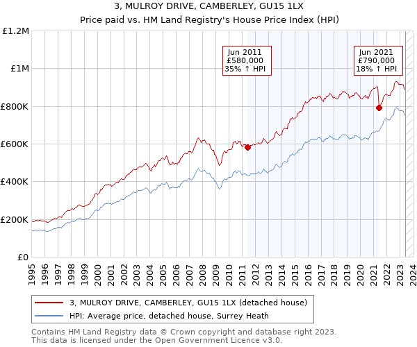 3, MULROY DRIVE, CAMBERLEY, GU15 1LX: Price paid vs HM Land Registry's House Price Index