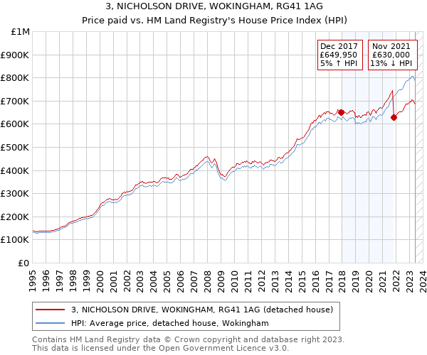 3, NICHOLSON DRIVE, WOKINGHAM, RG41 1AG: Price paid vs HM Land Registry's House Price Index