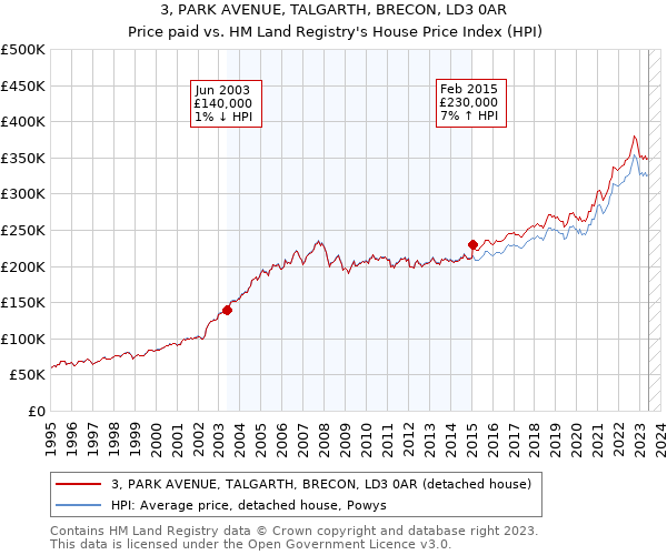 3, PARK AVENUE, TALGARTH, BRECON, LD3 0AR: Price paid vs HM Land Registry's House Price Index