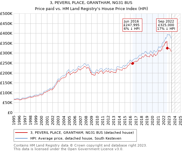 3, PEVERIL PLACE, GRANTHAM, NG31 8US: Price paid vs HM Land Registry's House Price Index