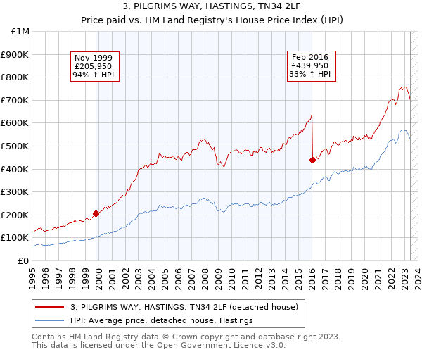 3, PILGRIMS WAY, HASTINGS, TN34 2LF: Price paid vs HM Land Registry's House Price Index