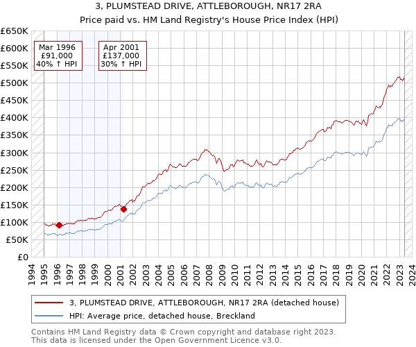 3, PLUMSTEAD DRIVE, ATTLEBOROUGH, NR17 2RA: Price paid vs HM Land Registry's House Price Index