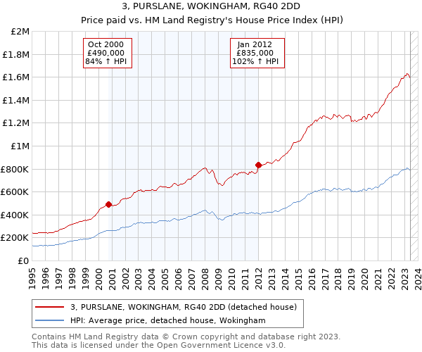 3, PURSLANE, WOKINGHAM, RG40 2DD: Price paid vs HM Land Registry's House Price Index