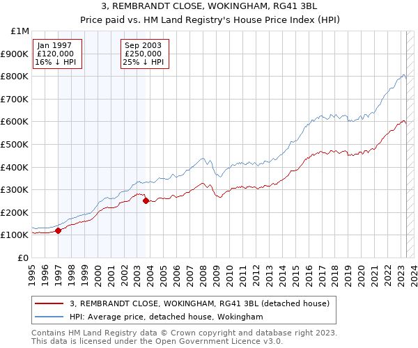 3, REMBRANDT CLOSE, WOKINGHAM, RG41 3BL: Price paid vs HM Land Registry's House Price Index