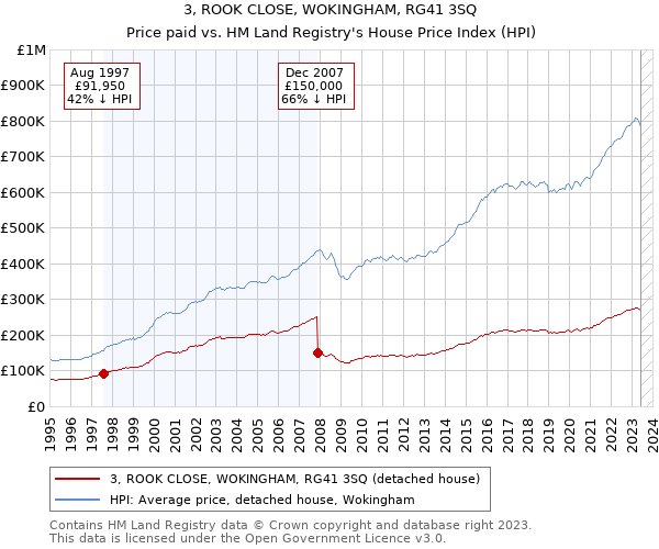 3, ROOK CLOSE, WOKINGHAM, RG41 3SQ: Price paid vs HM Land Registry's House Price Index