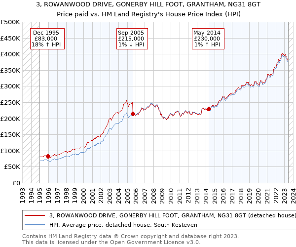 3, ROWANWOOD DRIVE, GONERBY HILL FOOT, GRANTHAM, NG31 8GT: Price paid vs HM Land Registry's House Price Index