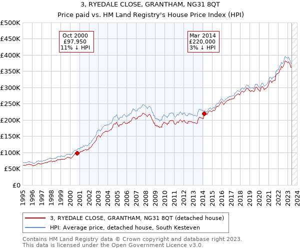 3, RYEDALE CLOSE, GRANTHAM, NG31 8QT: Price paid vs HM Land Registry's House Price Index