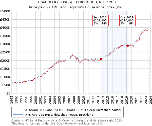 3, SADDLER CLOSE, ATTLEBOROUGH, NR17 2GB: Price paid vs HM Land Registry's House Price Index