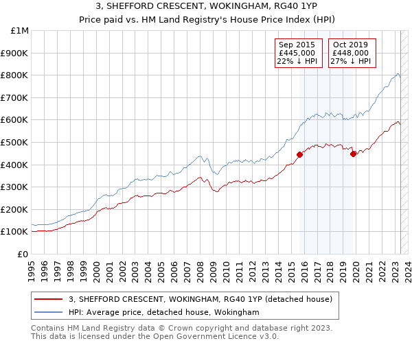 3, SHEFFORD CRESCENT, WOKINGHAM, RG40 1YP: Price paid vs HM Land Registry's House Price Index