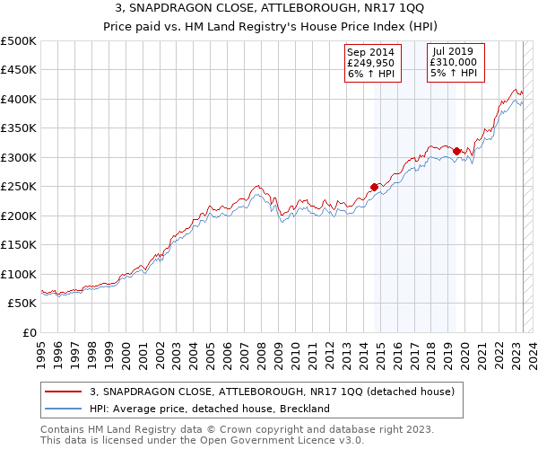 3, SNAPDRAGON CLOSE, ATTLEBOROUGH, NR17 1QQ: Price paid vs HM Land Registry's House Price Index