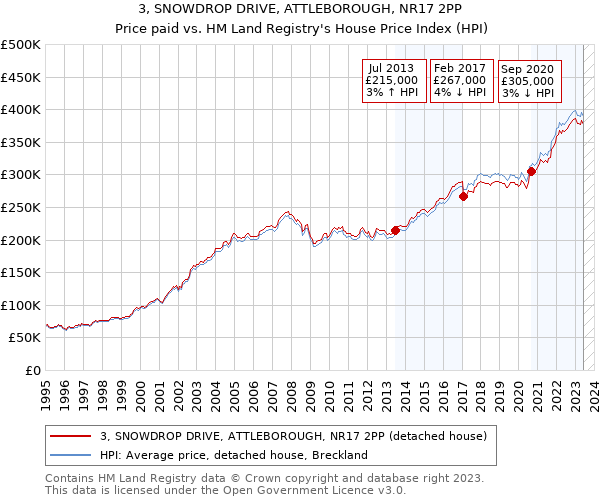3, SNOWDROP DRIVE, ATTLEBOROUGH, NR17 2PP: Price paid vs HM Land Registry's House Price Index