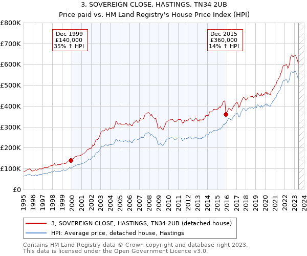 3, SOVEREIGN CLOSE, HASTINGS, TN34 2UB: Price paid vs HM Land Registry's House Price Index