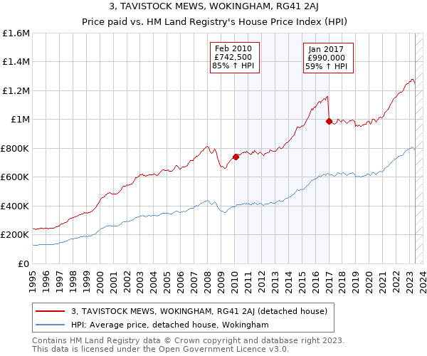 3, TAVISTOCK MEWS, WOKINGHAM, RG41 2AJ: Price paid vs HM Land Registry's House Price Index