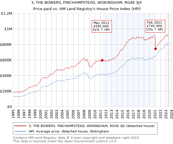 3, THE BOWERS, FINCHAMPSTEAD, WOKINGHAM, RG40 3JX: Price paid vs HM Land Registry's House Price Index
