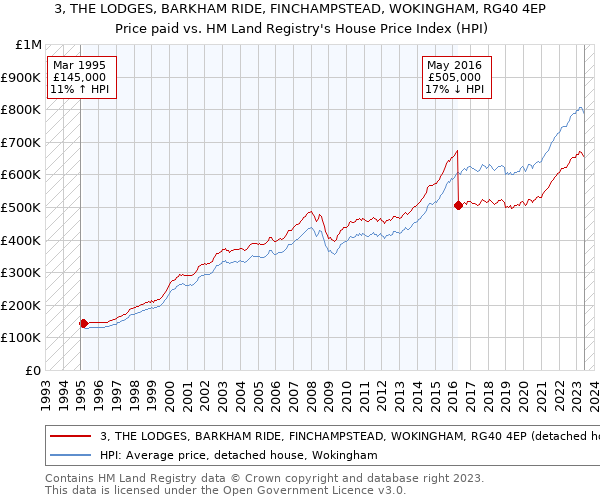 3, THE LODGES, BARKHAM RIDE, FINCHAMPSTEAD, WOKINGHAM, RG40 4EP: Price paid vs HM Land Registry's House Price Index