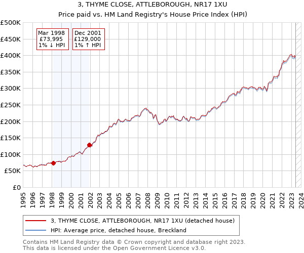 3, THYME CLOSE, ATTLEBOROUGH, NR17 1XU: Price paid vs HM Land Registry's House Price Index
