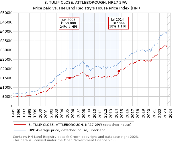 3, TULIP CLOSE, ATTLEBOROUGH, NR17 2PW: Price paid vs HM Land Registry's House Price Index