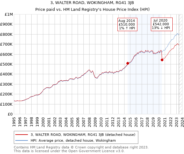 3, WALTER ROAD, WOKINGHAM, RG41 3JB: Price paid vs HM Land Registry's House Price Index