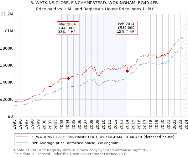 3, WATKINS CLOSE, FINCHAMPSTEAD, WOKINGHAM, RG40 4ER: Price paid vs HM Land Registry's House Price Index