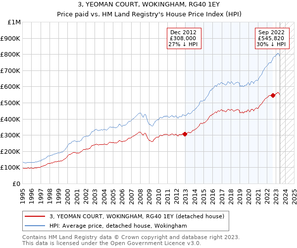 3, YEOMAN COURT, WOKINGHAM, RG40 1EY: Price paid vs HM Land Registry's House Price Index