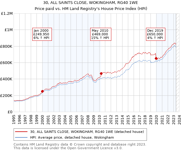 30, ALL SAINTS CLOSE, WOKINGHAM, RG40 1WE: Price paid vs HM Land Registry's House Price Index
