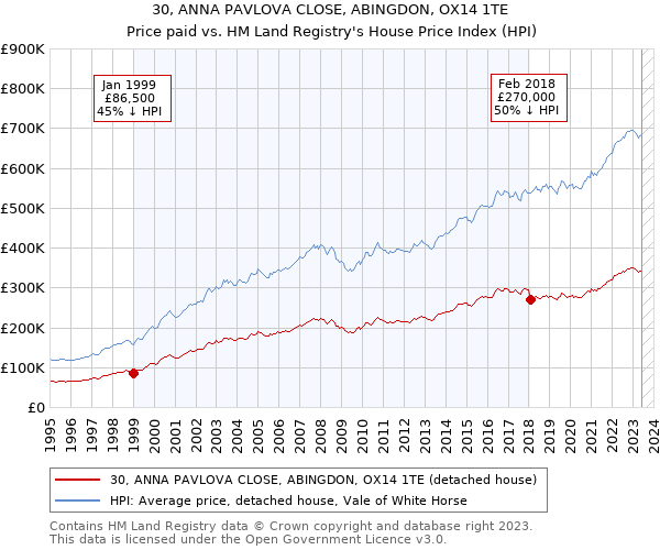 30, ANNA PAVLOVA CLOSE, ABINGDON, OX14 1TE: Price paid vs HM Land Registry's House Price Index