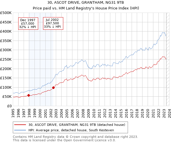 30, ASCOT DRIVE, GRANTHAM, NG31 9TB: Price paid vs HM Land Registry's House Price Index
