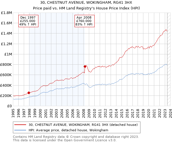 30, CHESTNUT AVENUE, WOKINGHAM, RG41 3HX: Price paid vs HM Land Registry's House Price Index