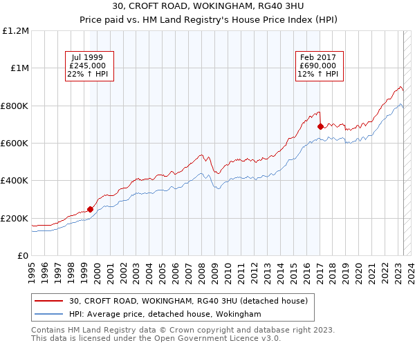 30, CROFT ROAD, WOKINGHAM, RG40 3HU: Price paid vs HM Land Registry's House Price Index