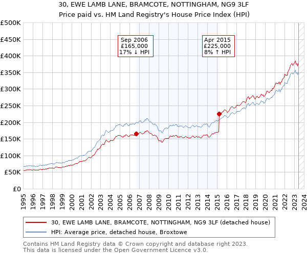 30, EWE LAMB LANE, BRAMCOTE, NOTTINGHAM, NG9 3LF: Price paid vs HM Land Registry's House Price Index