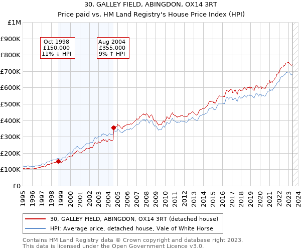 30, GALLEY FIELD, ABINGDON, OX14 3RT: Price paid vs HM Land Registry's House Price Index
