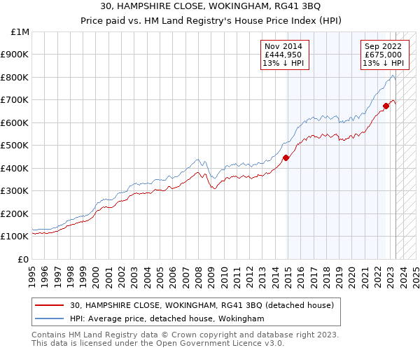 30, HAMPSHIRE CLOSE, WOKINGHAM, RG41 3BQ: Price paid vs HM Land Registry's House Price Index