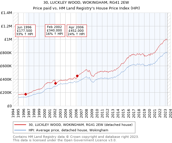 30, LUCKLEY WOOD, WOKINGHAM, RG41 2EW: Price paid vs HM Land Registry's House Price Index