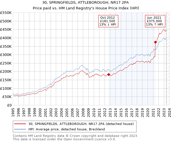 30, SPRINGFIELDS, ATTLEBOROUGH, NR17 2PA: Price paid vs HM Land Registry's House Price Index