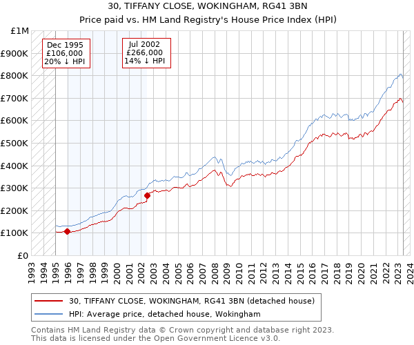 30, TIFFANY CLOSE, WOKINGHAM, RG41 3BN: Price paid vs HM Land Registry's House Price Index
