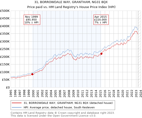 31, BORROWDALE WAY, GRANTHAM, NG31 8QX: Price paid vs HM Land Registry's House Price Index
