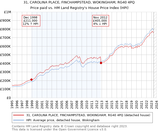 31, CAROLINA PLACE, FINCHAMPSTEAD, WOKINGHAM, RG40 4PQ: Price paid vs HM Land Registry's House Price Index