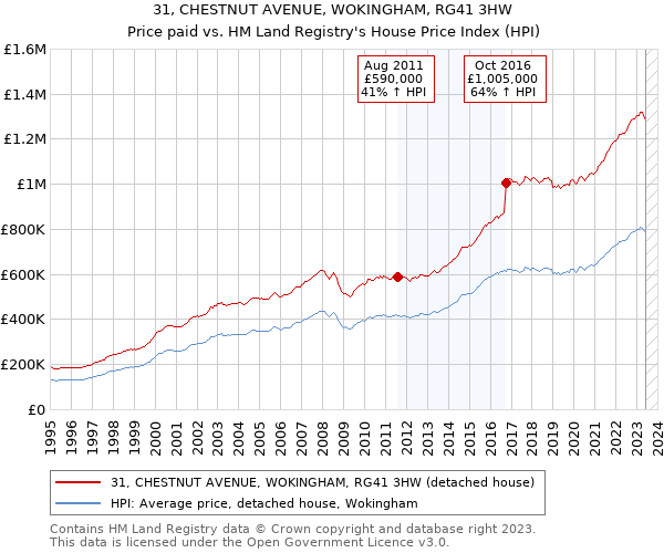 31, CHESTNUT AVENUE, WOKINGHAM, RG41 3HW: Price paid vs HM Land Registry's House Price Index