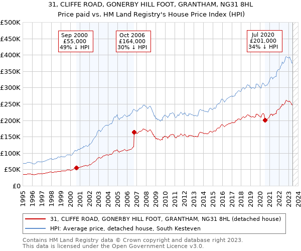31, CLIFFE ROAD, GONERBY HILL FOOT, GRANTHAM, NG31 8HL: Price paid vs HM Land Registry's House Price Index