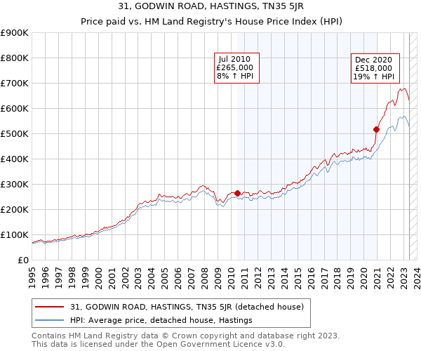31, GODWIN ROAD, HASTINGS, TN35 5JR: Price paid vs HM Land Registry's House Price Index