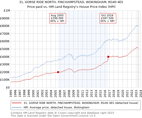31, GORSE RIDE NORTH, FINCHAMPSTEAD, WOKINGHAM, RG40 4ES: Price paid vs HM Land Registry's House Price Index