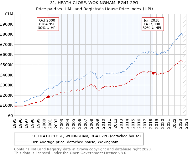 31, HEATH CLOSE, WOKINGHAM, RG41 2PG: Price paid vs HM Land Registry's House Price Index