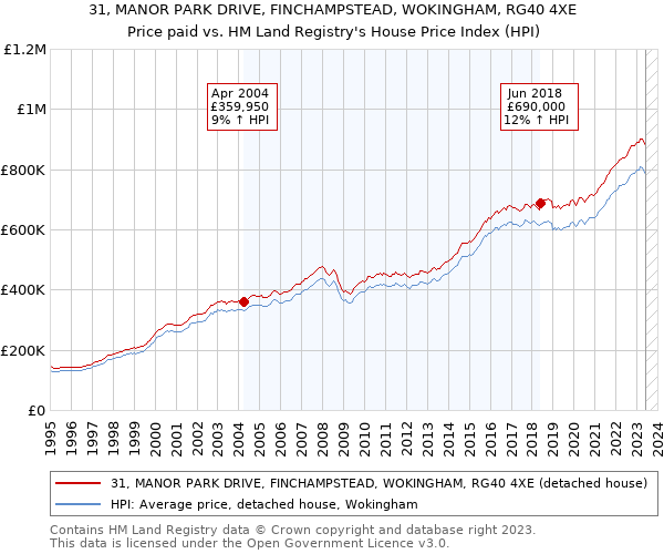 31, MANOR PARK DRIVE, FINCHAMPSTEAD, WOKINGHAM, RG40 4XE: Price paid vs HM Land Registry's House Price Index